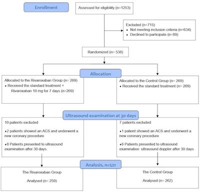 Prevention of radial artery occlusion with rivaroxaban after trans-radial access coronary procedures: The RIVARAD multicentric randomized trial